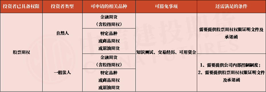 快速开通商品期权、特定品种、原油和金融期货的方式