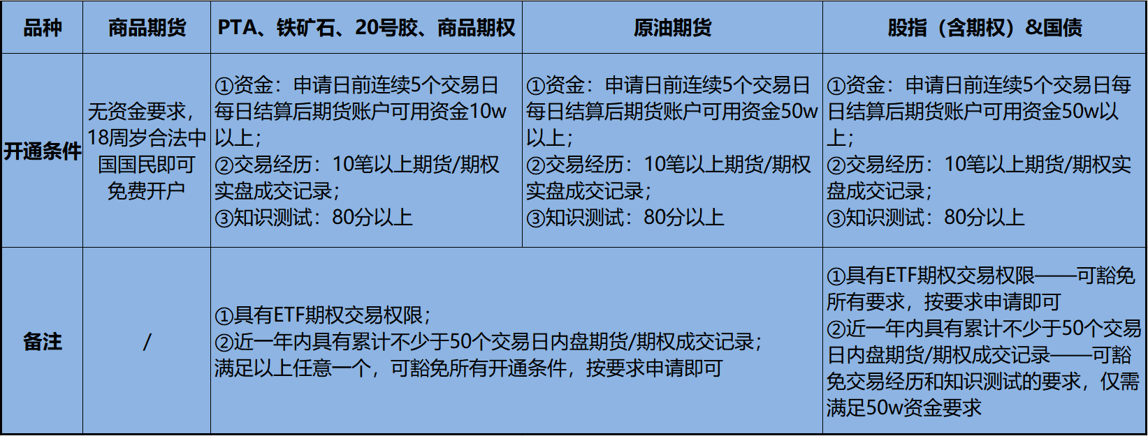 如何快速开通各大期货交易所的品种交易权限/账户